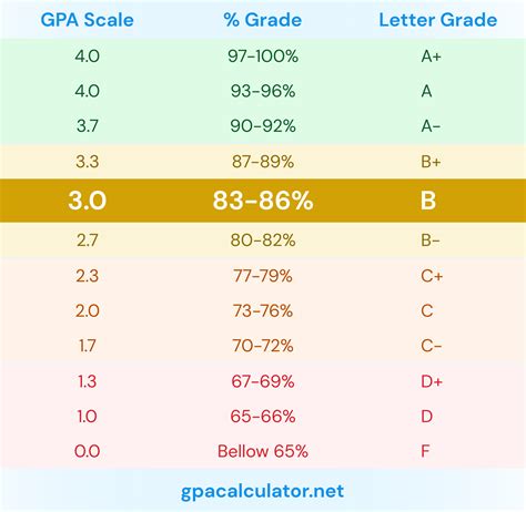 Is 3 0 GPA good for dental school